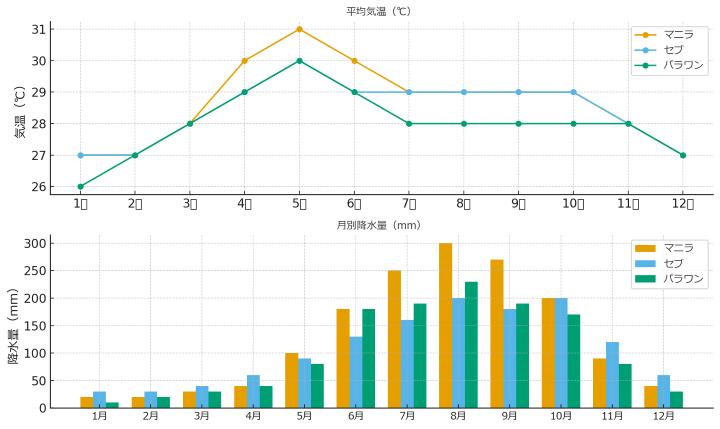 フィリピン 降水量